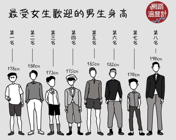 女子の反応 男女の理想の身長ランキング が発表 160cm台の男はランク入りすらせず ガールズ速報 がるそく 女子の反応 男女の理想の身長ランキング が発表 160cm台の男はランク入りすらせず ガールズ速報 がるそく