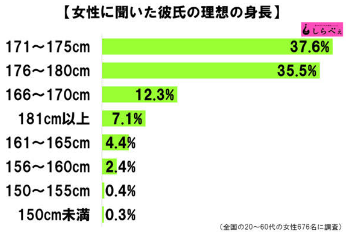 悲報 女子 正直言って171cm未満の男とかマジで恋愛対象外です ガールズ速報 がるそく