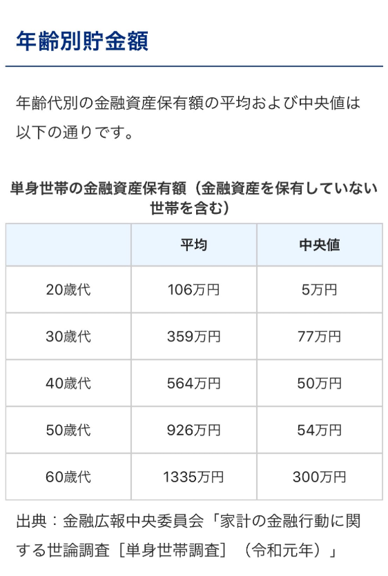 画像 代の若者さん 貯金額の中央値が本気でヤバすぎる ガールズ速報 がるそく 画像 代の若者さん 貯金額の中央値が本気でヤバすぎる ガールズ速報 がるそく