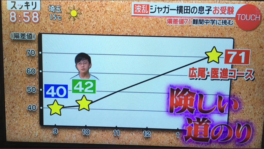 悲報 ジャガー横田の息子が中学受験 数ヶ月頑張って偏差値46 志望校は偏差値71 で絶望的 ガールズ速報 がるそく 悲報 ジャガー横田の息子が中学受験 数ヶ月頑張って偏差値46 志望校は偏差値71 で絶望的 ガールズ速報 がるそく