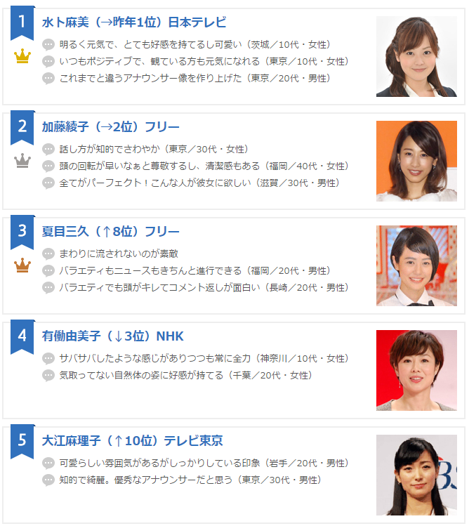 女子の反応 女子アナもテレビ局では枕営業 現役女子アナが爆弾発言 ガールズ速報 がるそく