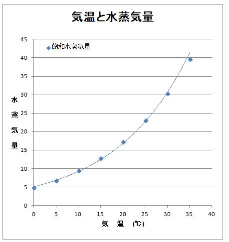 復習 30 雲の発生 湿度 Science Cafe 復習 30 雲の発生 湿度 Science Cafe