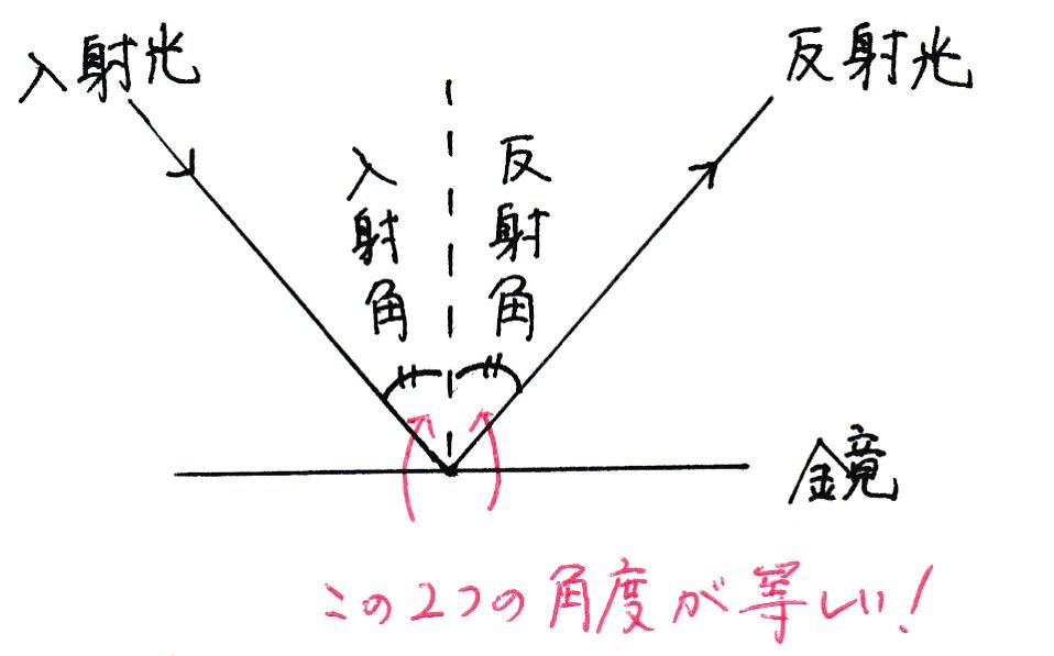 復習 2 光と音の性質 Science Cafe 復習 2 光と音の性質 Science Cafe