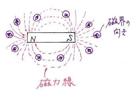 2年電流 ④電流と磁界 : Science cafe