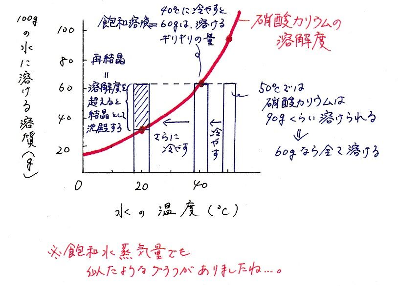 復習 7 水溶液 Science Cafe 復習 7 水溶液 Science Cafe
