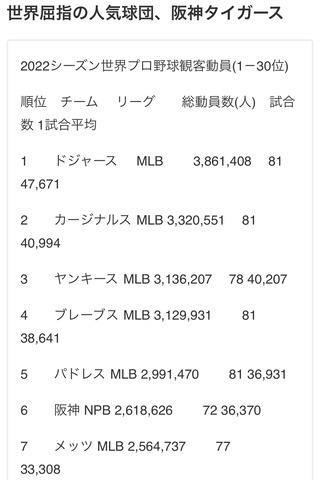 【朗報】阪神タイガース、うっかり世界6位の野球チームになってしまうｗｗｗｗｗｗｗｗｗｗｗｗｗｗｗ