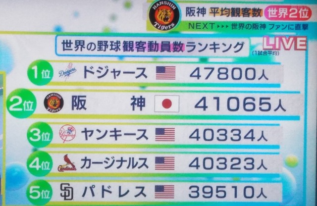 【朗報】阪神タイガースさん、うっかりヤンキースの人気を超えてしまう