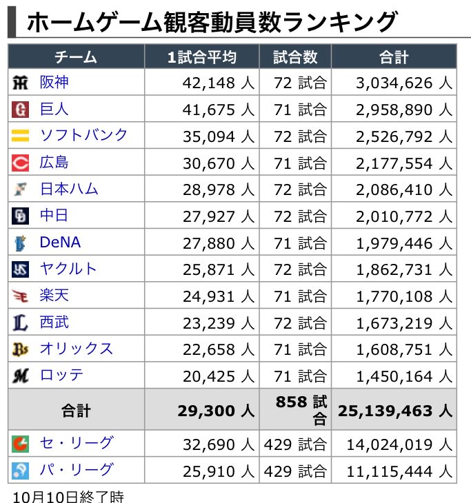 【2017年度】セパ12球団観客動員数wwwwwwwwwwwwwwwww 虎速 【2017年度】セパ12球団観客動員数wwwwwwwwwwwwwwwww 虎速