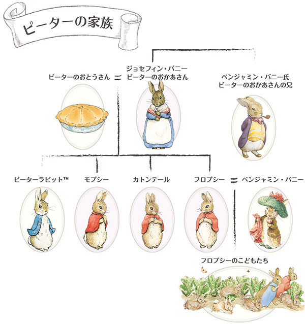 ビアトリクス ポター生誕150周年 ピーターラビット展 があわいこの気ままな生活
