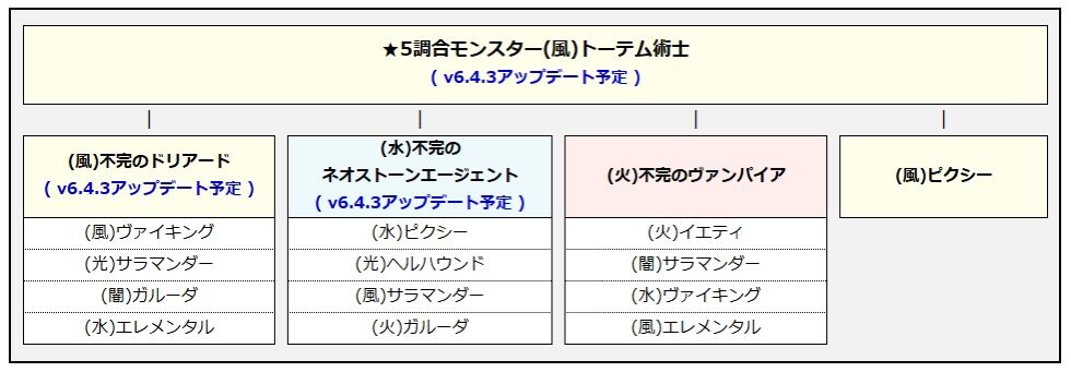 サマナーズウォー 新 調合モンスター 風属性トーテム術士 サマナーズウォー ほのぼの攻略gt サマナーズウォー 新 調合モンスター 風属性トーテム術士 サマナーズウォー ほのぼの攻略gt