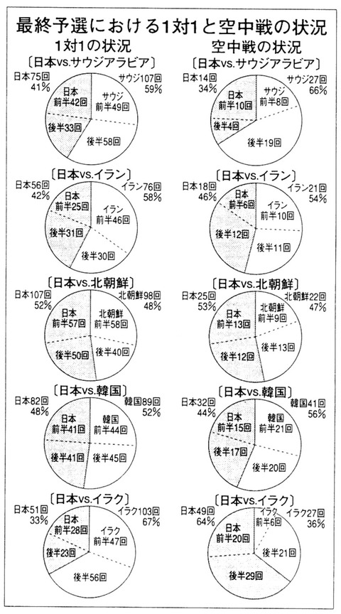 1993年W杯アジア最終予選におけるデュエル