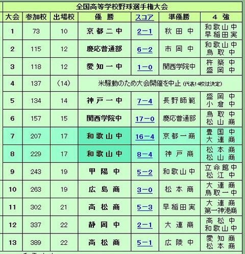 高校野球歴代優勝校