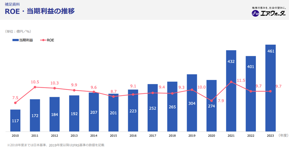 エア・ウォーター