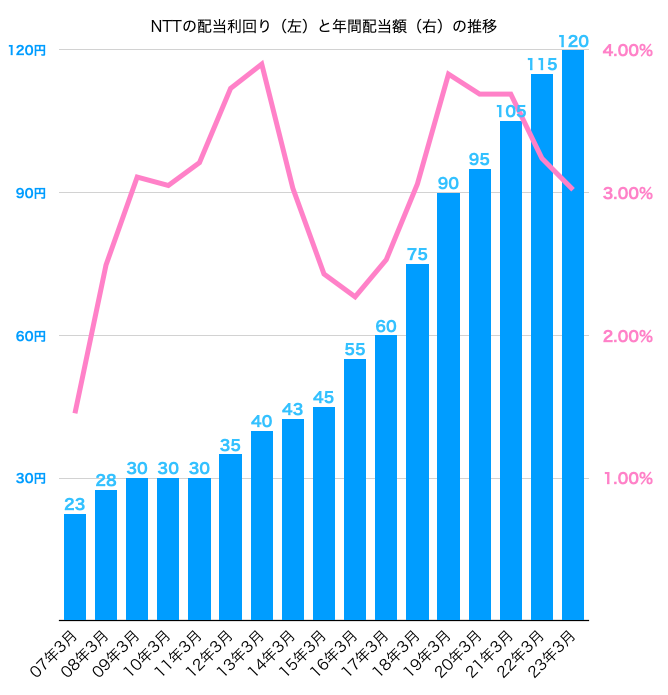 NTT配当