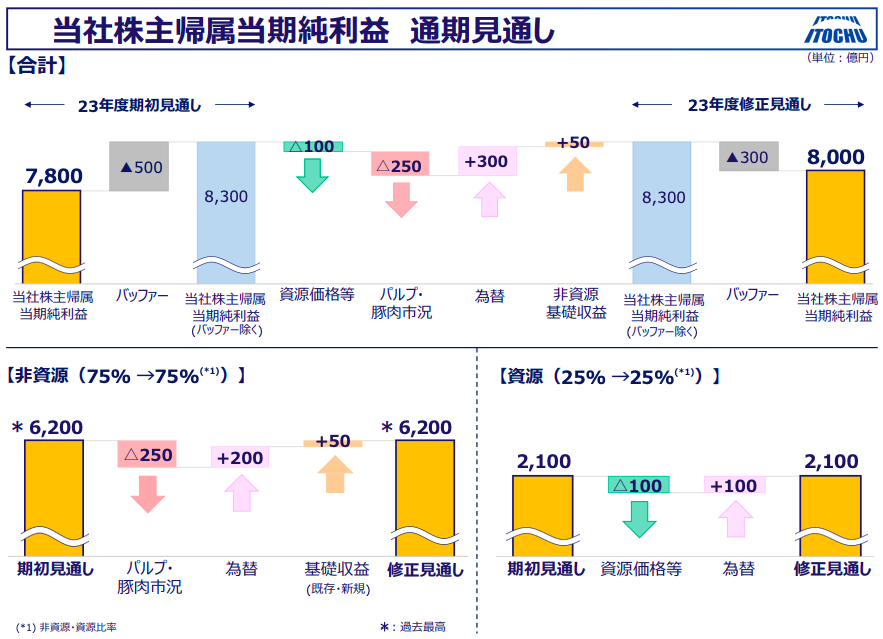 伊藤忠商事