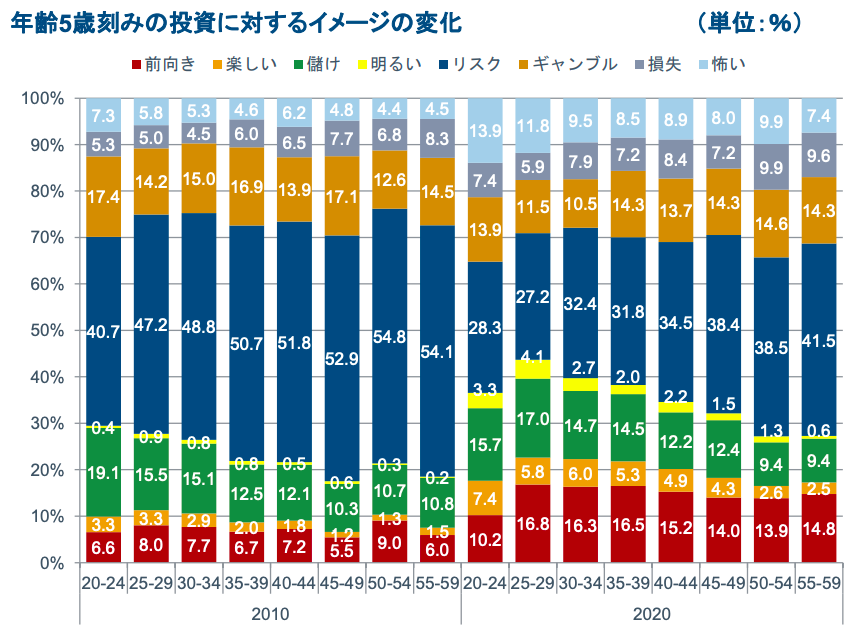 投資に対するイメージ
