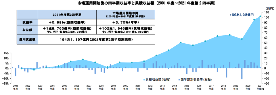 GPIF運用成績