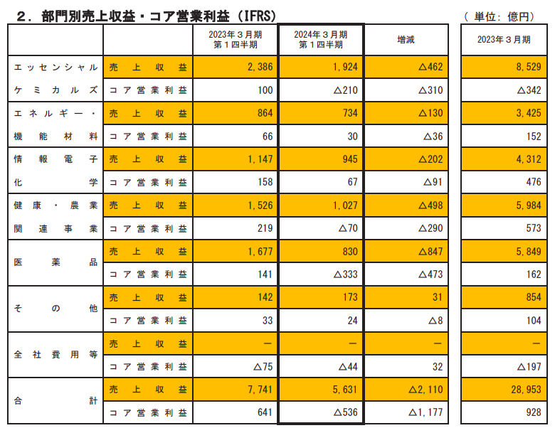住友化学