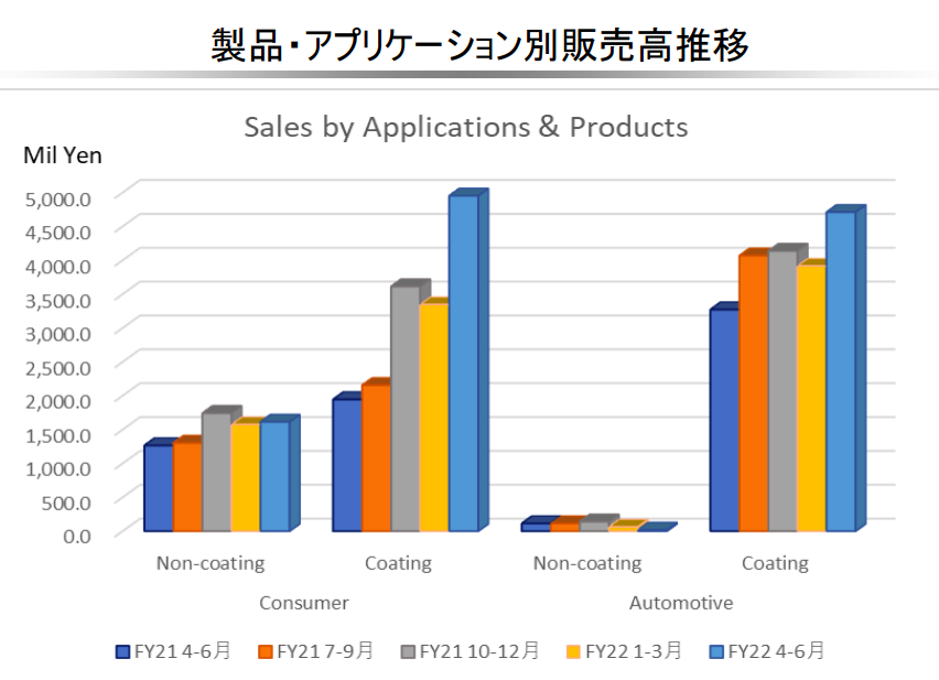 製品別販売高