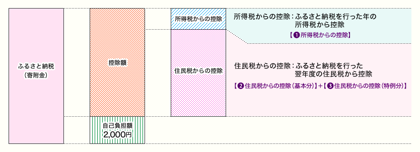 ふるさと納税控除額