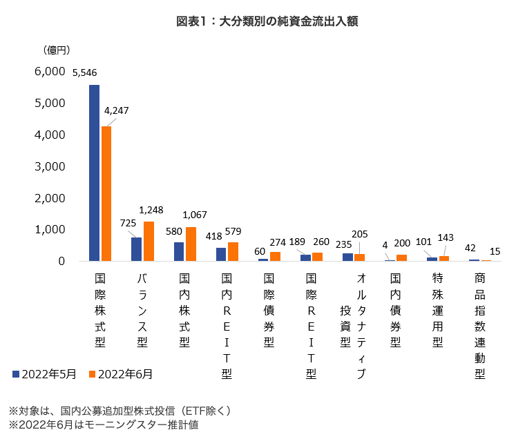 大分類別の純資金流出入額
