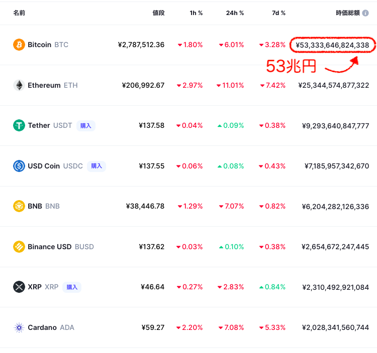 ビットコインの時価総額