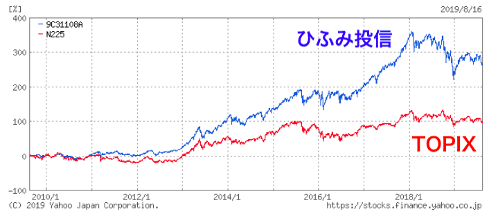 ひふみ投信TOPIX比較