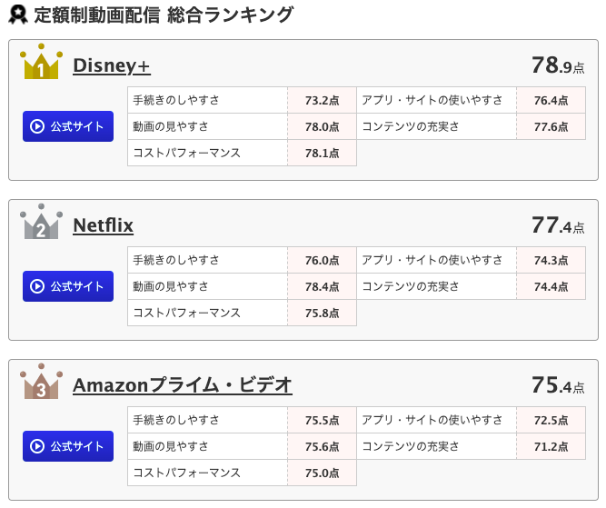 定額制動画サービスランキング