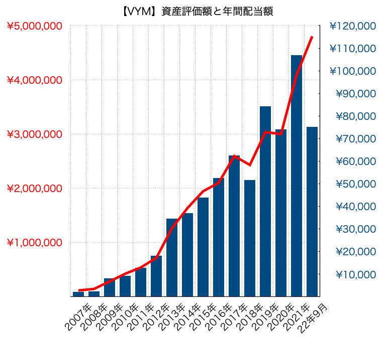 VYMへの投資（年間12万円）