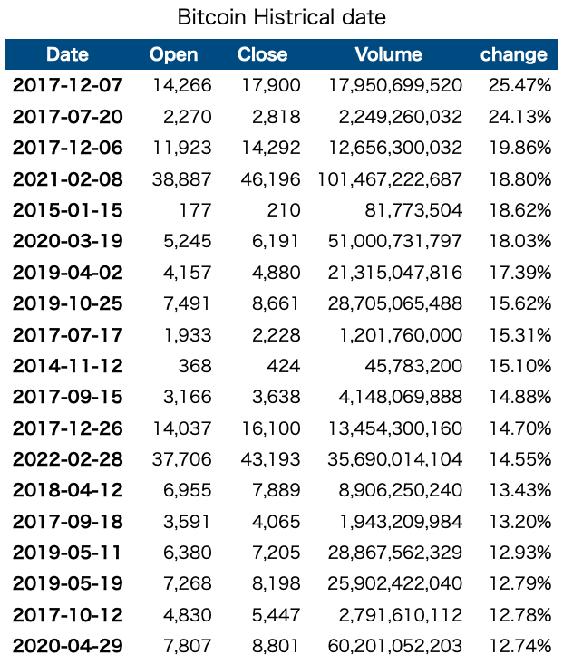 ビットコインが最も上がった日
