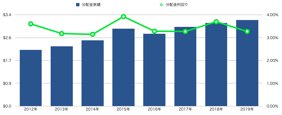 HDV分配金実績