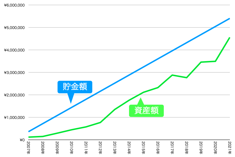 貯金3万円 vs 1万円投資（VYM）