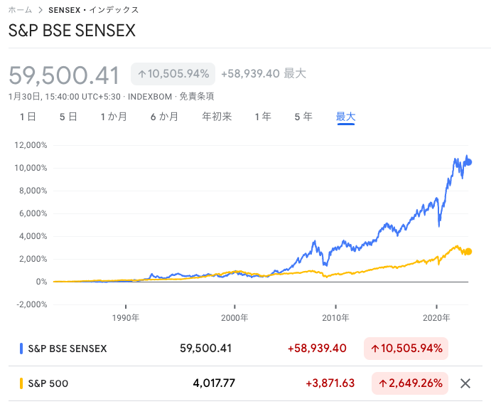 SENSEXとS&P500