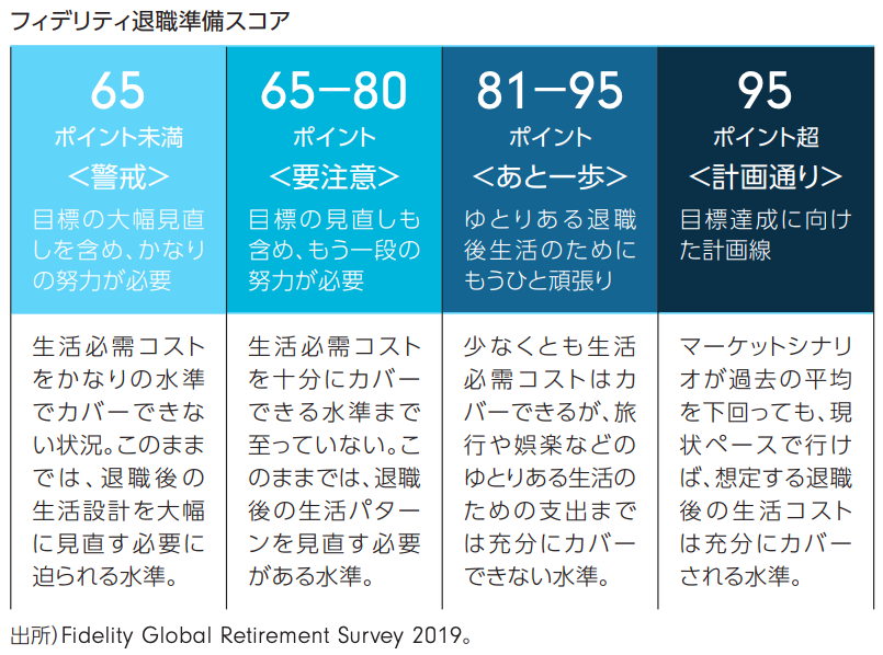 フィデリティ退職準備スコア1