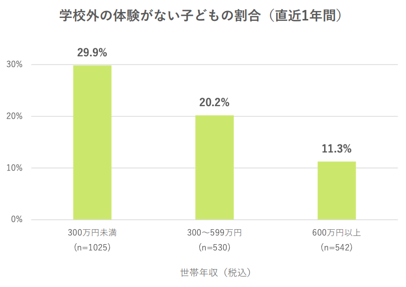 子どもの学校外体験