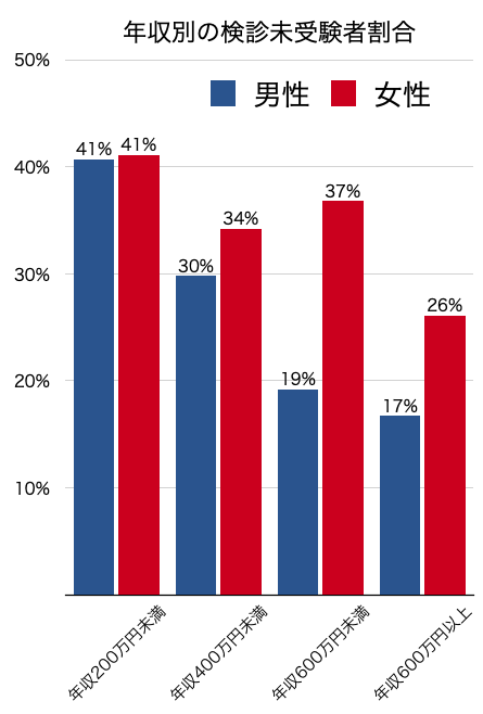 検診未受験者の割合