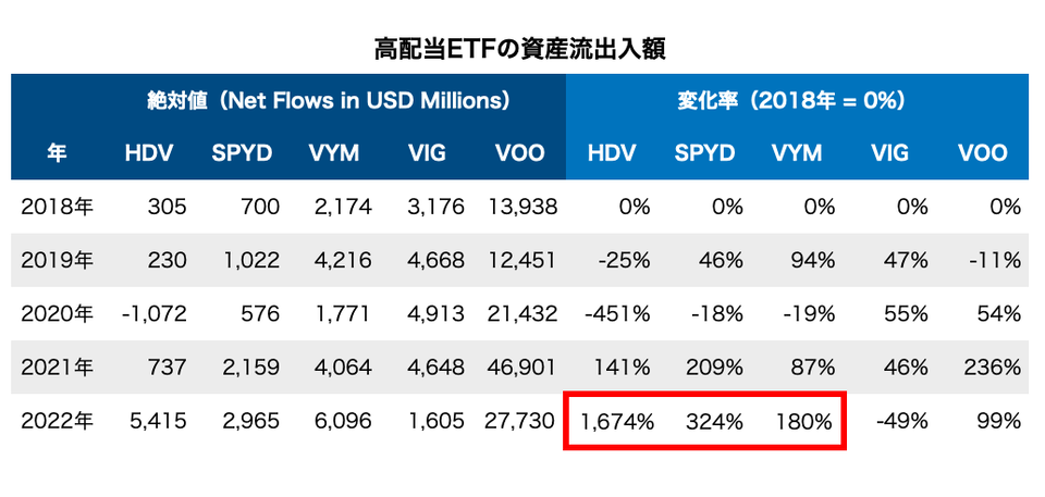 高配当ETFの資産流出入