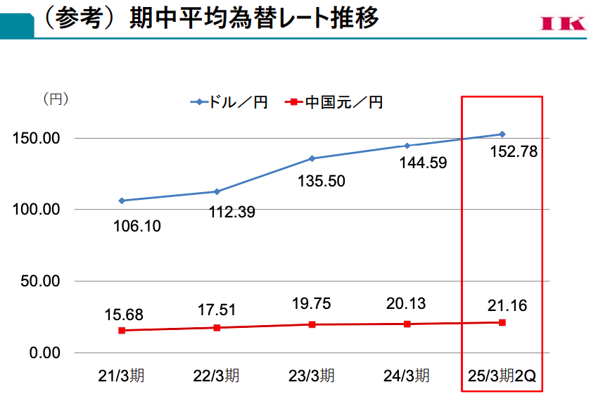 稲畑産業