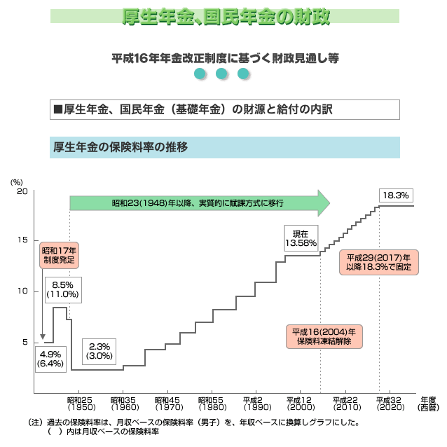 厚生年金の保険料率