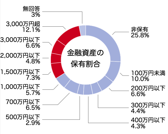金融資産1,000万円超の割合