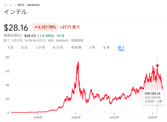 インテル株価