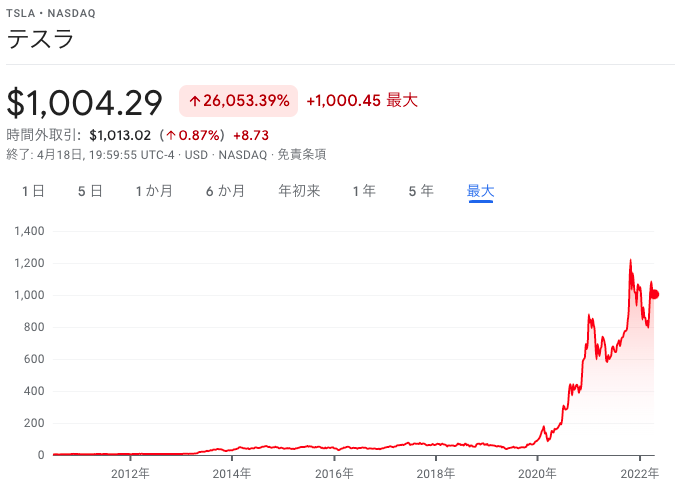 テスラ株価