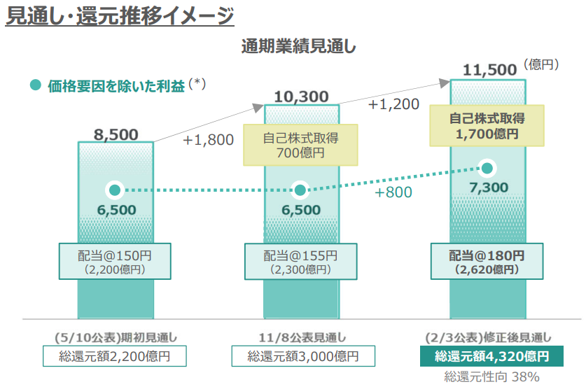 三菱商事