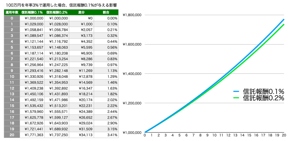 信託報酬0.1%の差