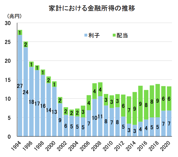 家計における金融所得の推移