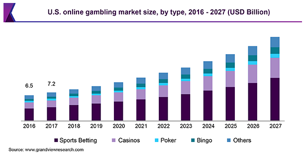 us online gambling market