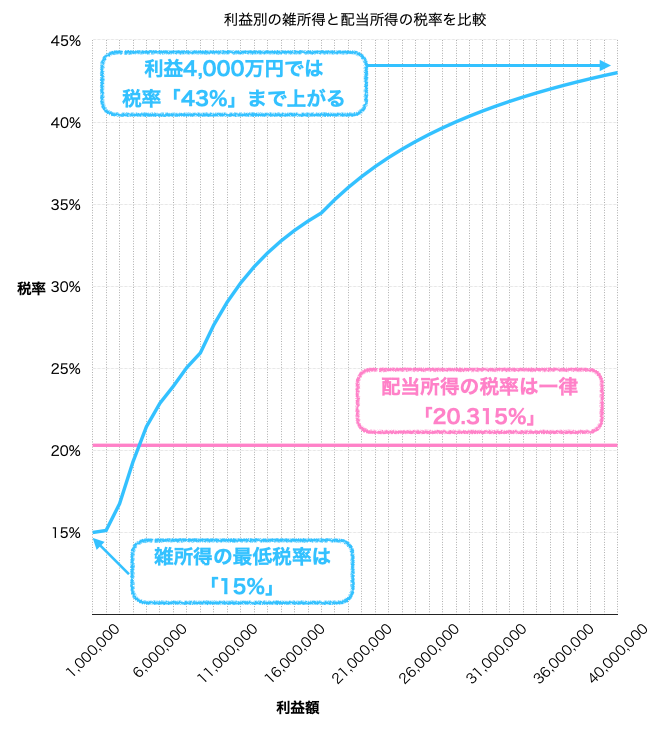 株式投資と仮想通貨投資の税率