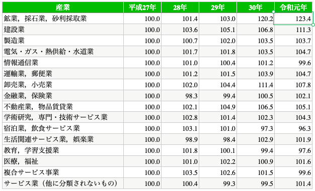 産業別常用労働者賃金指数