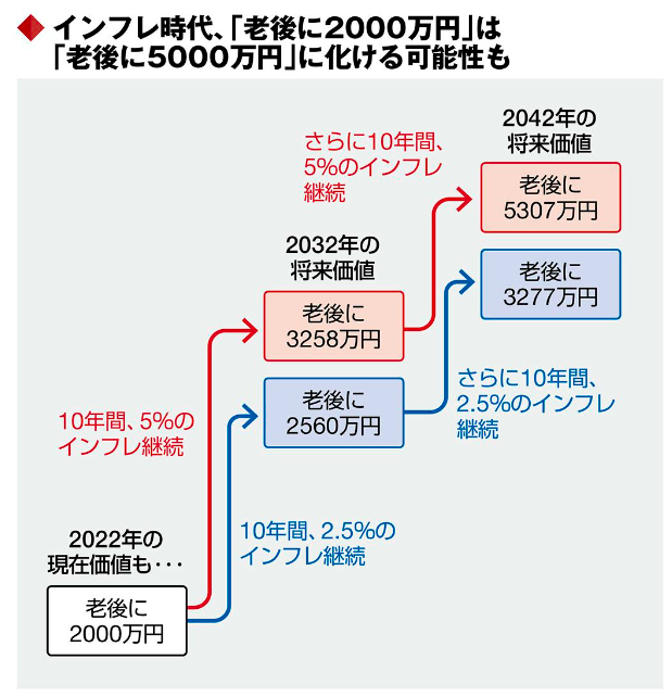 老後5000万円