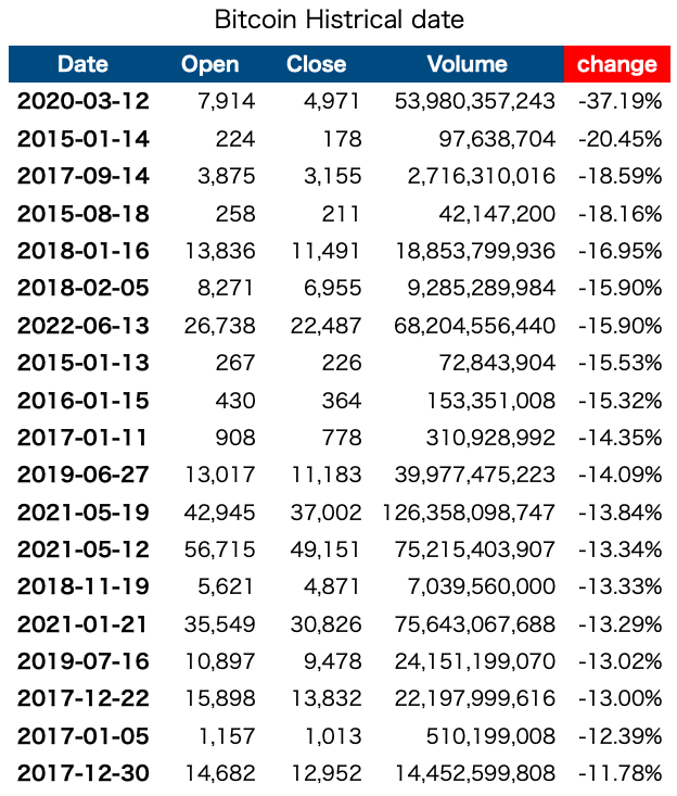 ビットコイン価格が暴落した日